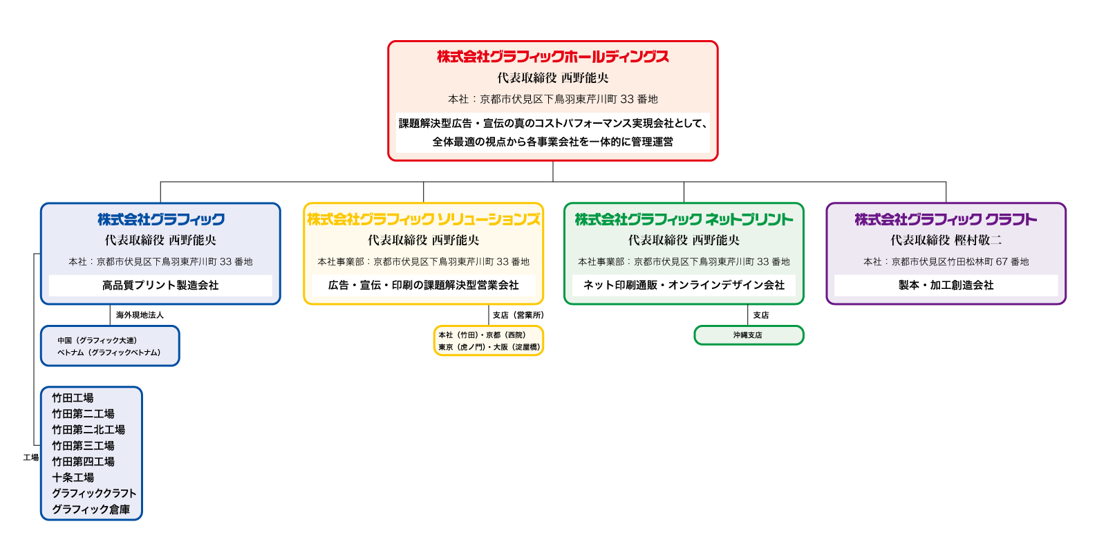 組織図