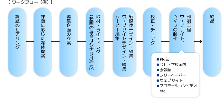 【 ワークフロー(例) 】