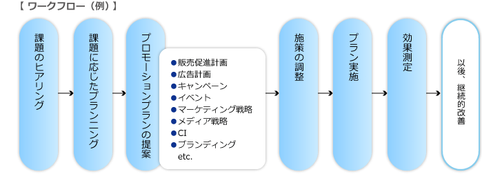 【 ワークフロー(例) 】