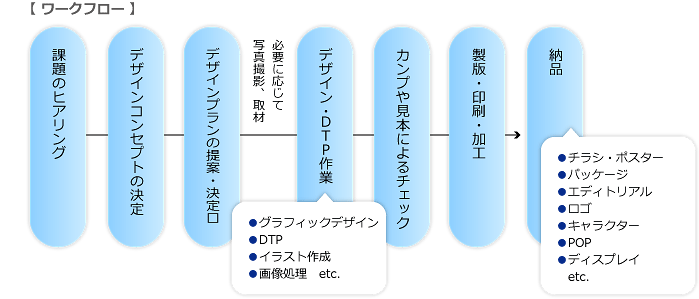【ワークフロー】