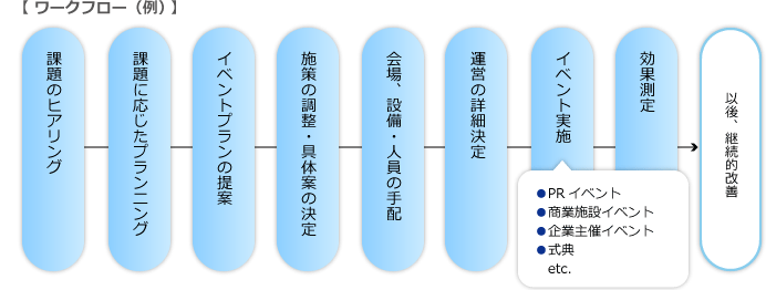 【 ワークフロー(例) 】